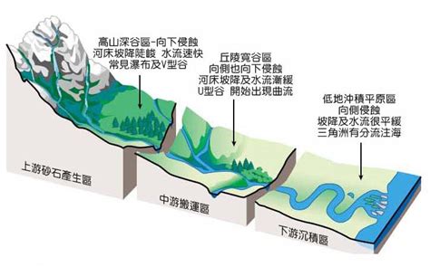 河流上游特徵|台灣河川的特性